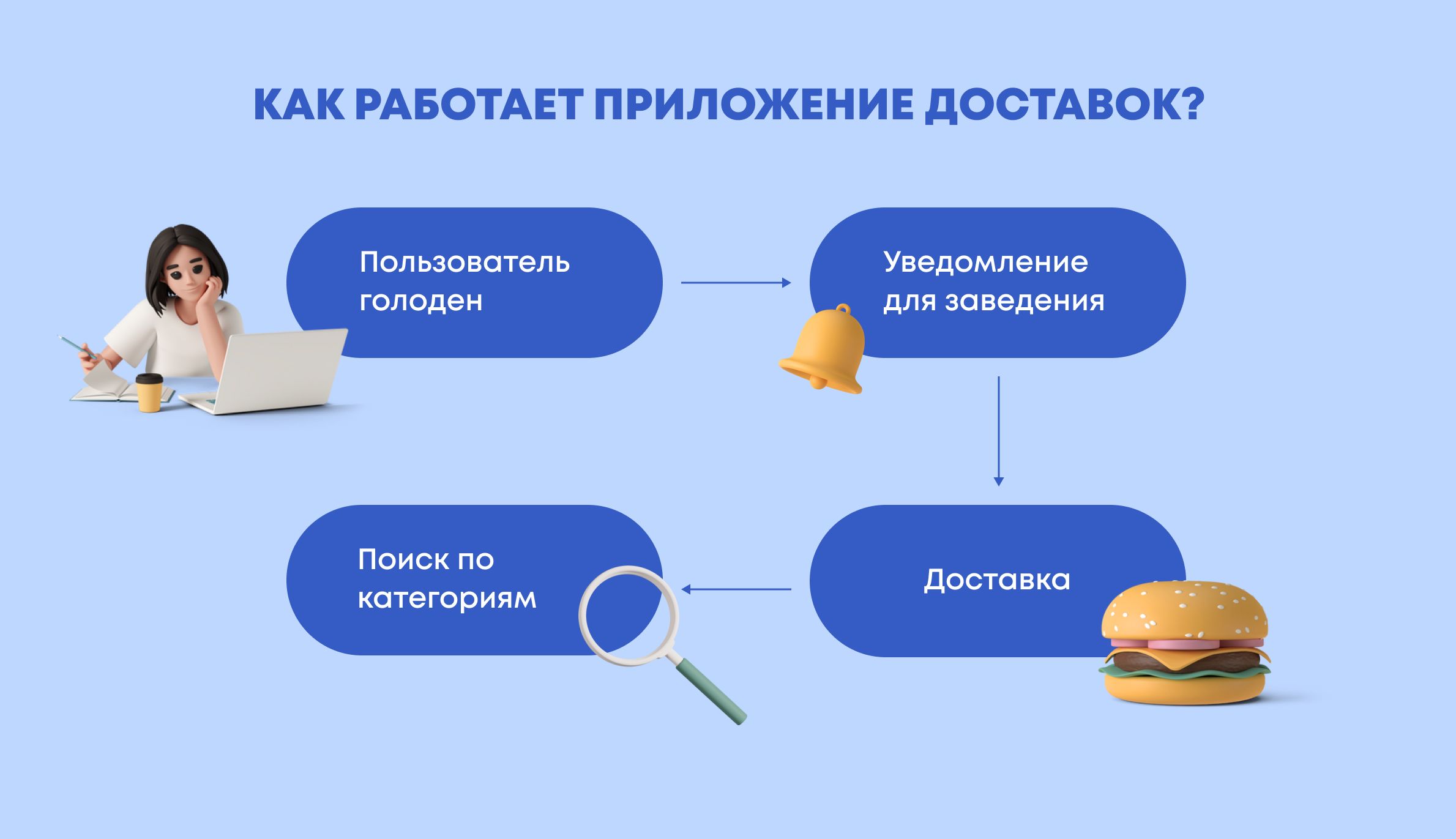 Как разработать приложение для доставки или создать приложение доставки еды с нуля — этапы создания и советы