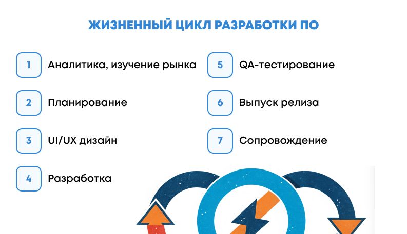 Этапы разработки ПО: разработка программного обеспечения и ее жизненные циклы