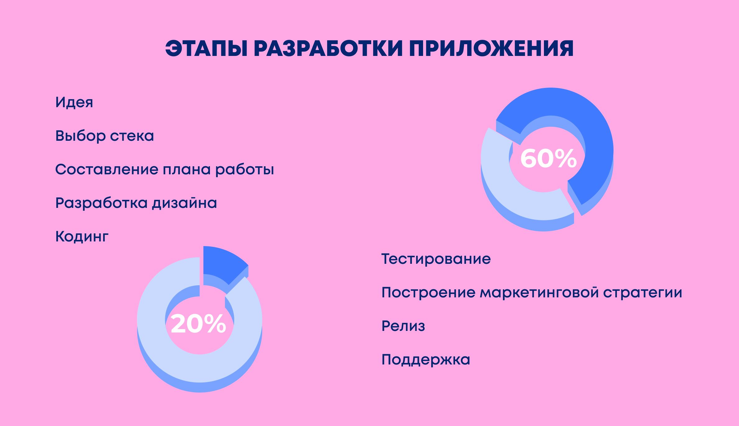 Пошаговый процесс создания мобильного приложения: от идеи до релиза