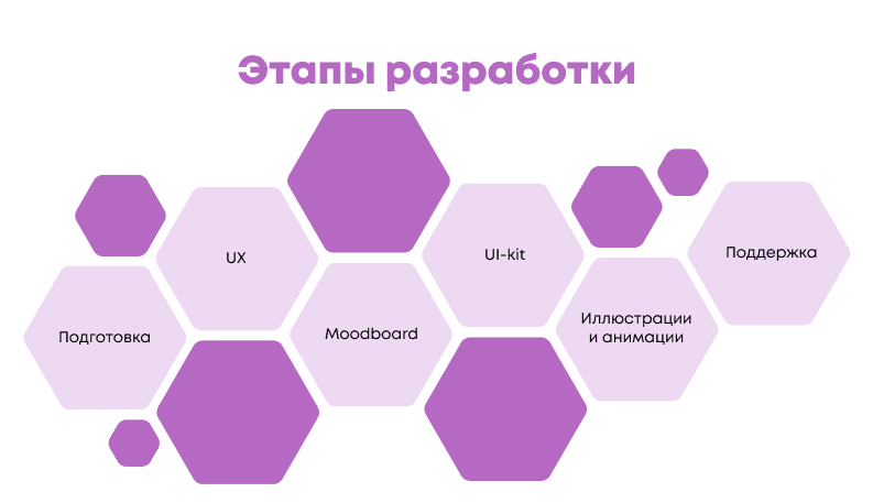 Стоимость дизайна мобильного приложения - как разработать дизайн, полезные рекомендации и этапы создания