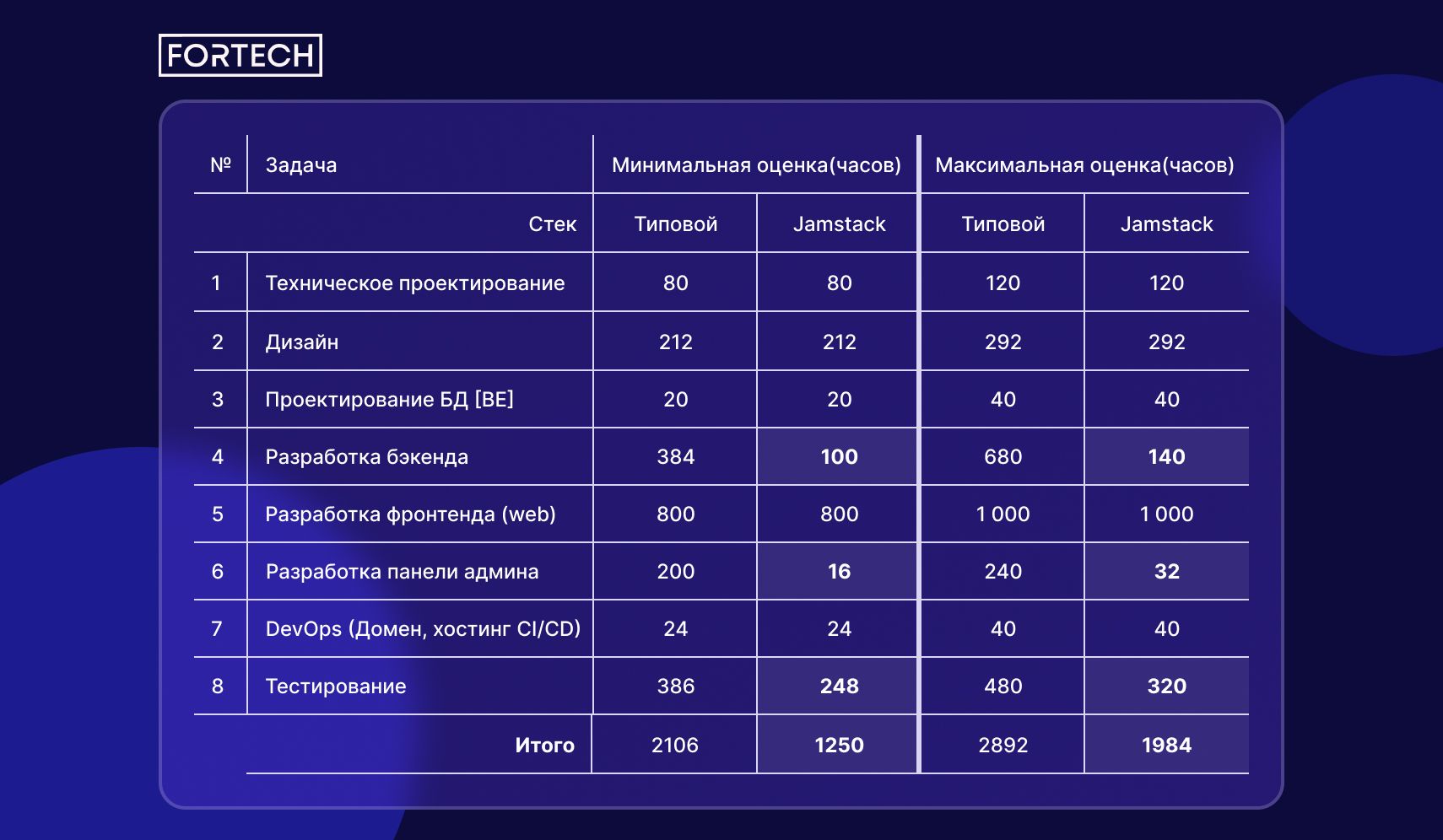 Как мы увеличили скорость разработки прототипов приложений на 40%